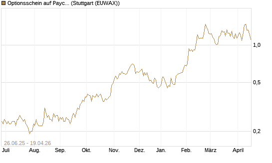 Optionsschein auf Paychex [Goldman Sachs Bank Europe SE] Chart