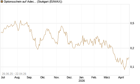 Optionsschein auf Adecco Group [Goldman Sachs Bank Europe SE] Chart