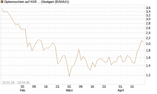 Optionsschein auf KKR & Co. [Goldman Sachs Bank Europe SE] Chart