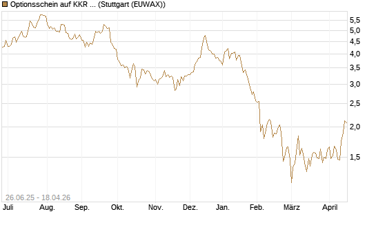 Optionsschein auf KKR & Co. [Goldman Sachs Bank Europe SE] Chart