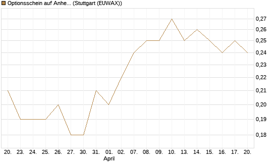 Optionsschein auf Anheuser-Busch InBev SA/NV [Goldman Sachs Bank Europe SE] Chart