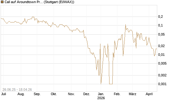 Call auf Aroundtown Property Holdings [UniCredit Bank GmbH] Chart