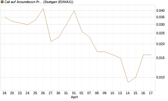 Call auf Aroundtown Property Holdings [UniCredit Bank GmbH] Chart