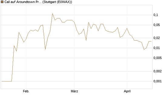 Call auf Aroundtown Property Holdings [UniCredit Bank GmbH] Chart