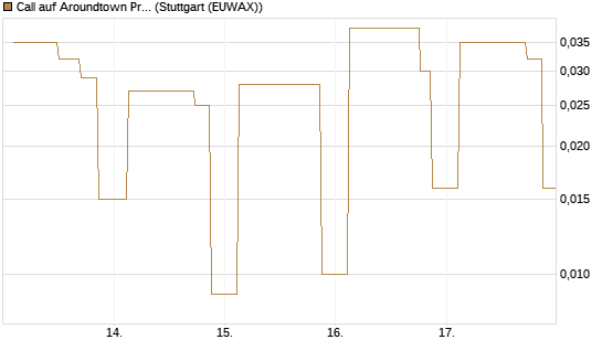 Call auf Aroundtown Property Holdings [UniCredit Bank GmbH] Chart