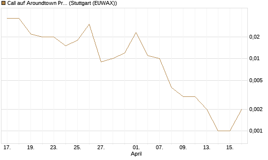 Call auf Aroundtown Property Holdings [UniCredit Bank GmbH] Chart