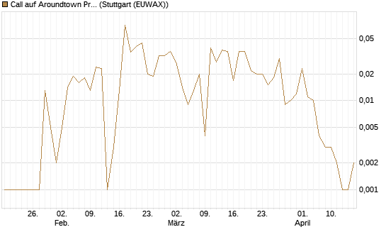 Call auf Aroundtown Property Holdings [UniCredit Bank GmbH] Chart