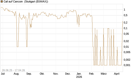 Call auf Cancom [UniCredit Bank GmbH] Chart