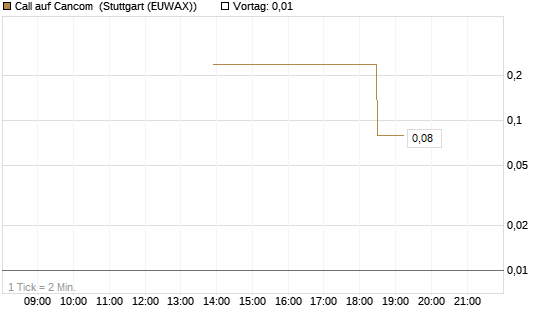 Call auf Cancom [UniCredit Bank GmbH] Chart