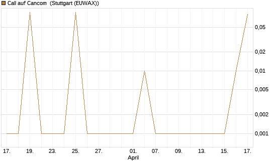 Call auf Cancom [UniCredit Bank GmbH] Chart