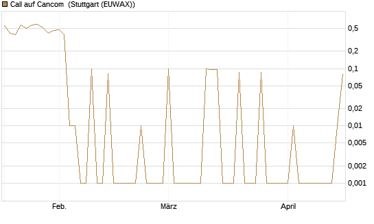 Call auf Cancom [UniCredit Bank GmbH] Chart