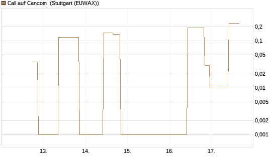 Call auf Cancom [UniCredit Bank GmbH] Chart