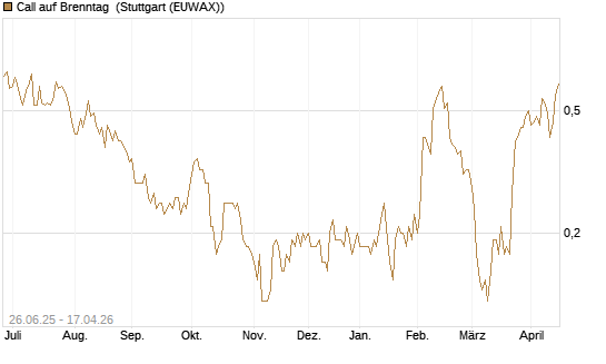 Call auf Brenntag [UniCredit Bank GmbH] Chart