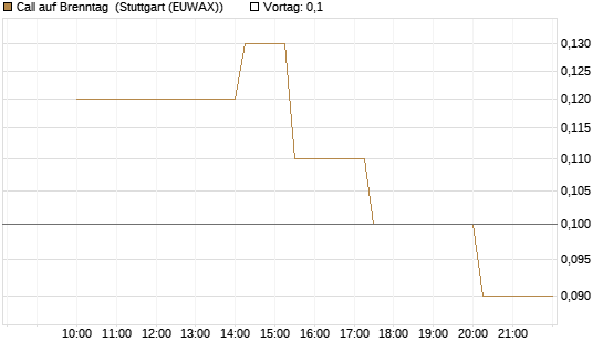 Call auf Brenntag [UniCredit Bank GmbH] Chart