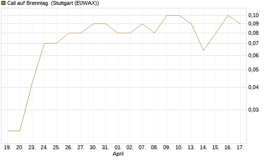 Call auf Brenntag [UniCredit Bank GmbH] Chart
