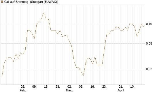 Call auf Brenntag [UniCredit Bank GmbH] Chart