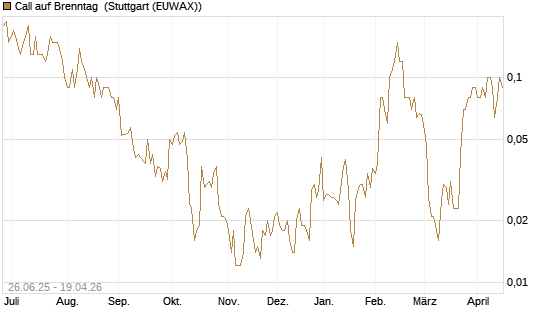 Call auf Brenntag [UniCredit Bank GmbH] Chart
