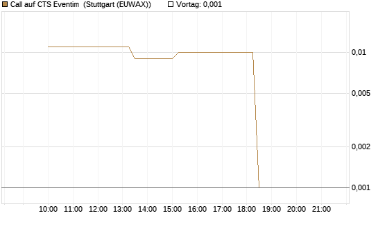 Call auf CTS Eventim [UniCredit Bank GmbH] Chart