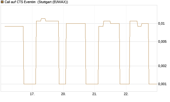 Call auf CTS Eventim [UniCredit Bank GmbH] Chart