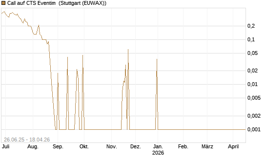Call auf CTS Eventim [UniCredit Bank GmbH] Chart