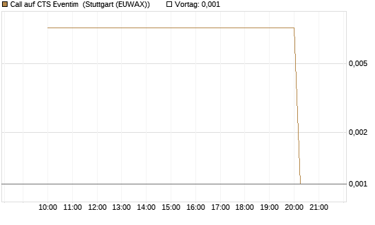 Call auf CTS Eventim [UniCredit Bank GmbH] Chart