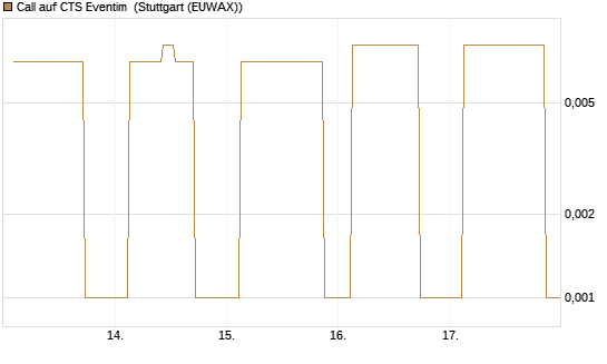 Call auf CTS Eventim [UniCredit Bank GmbH] Chart