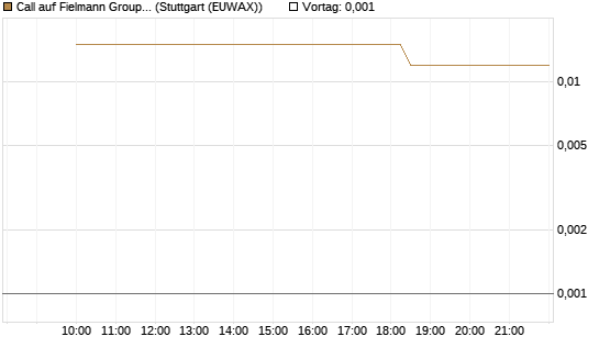 Call auf Fielmann Group [UniCredit Bank GmbH] Chart