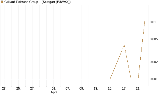 Call auf Fielmann Group [UniCredit Bank GmbH] Chart