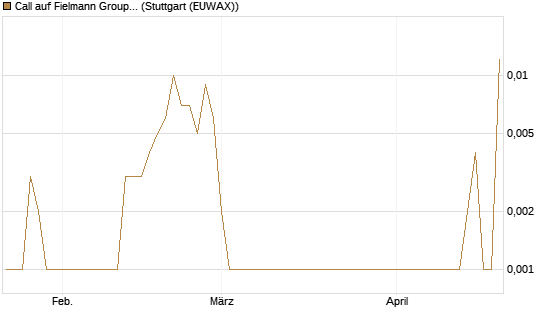 Call auf Fielmann Group [UniCredit Bank GmbH] Chart