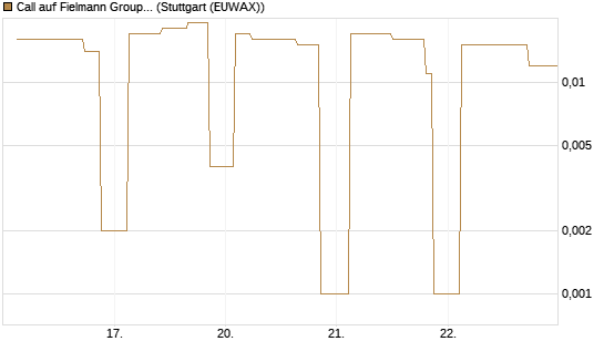 Call auf Fielmann Group [UniCredit Bank GmbH] Chart