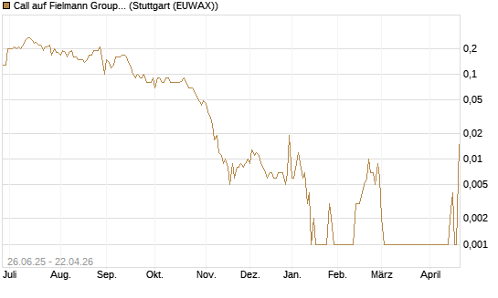 Call auf Fielmann Group [UniCredit Bank GmbH] Chart