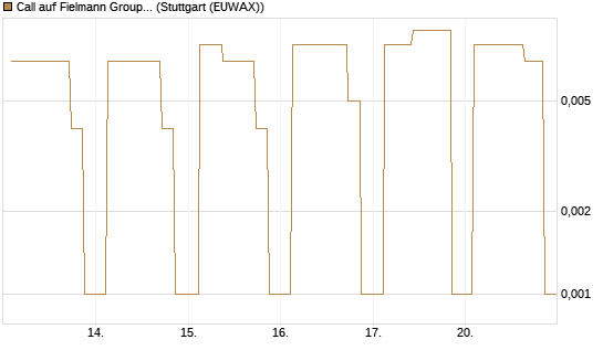 Call auf Fielmann Group [UniCredit Bank GmbH] Chart