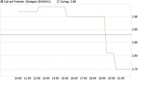 Call auf Freenet [UniCredit Bank GmbH] Chart