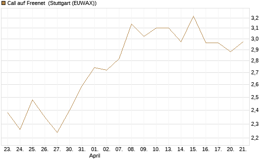 Call auf Freenet [UniCredit Bank GmbH] Chart