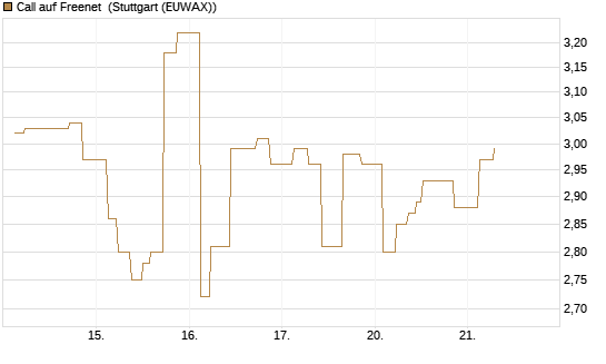 Call auf Freenet [UniCredit Bank GmbH] Chart