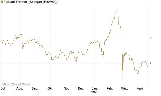 Call auf Freenet [UniCredit Bank GmbH] Chart