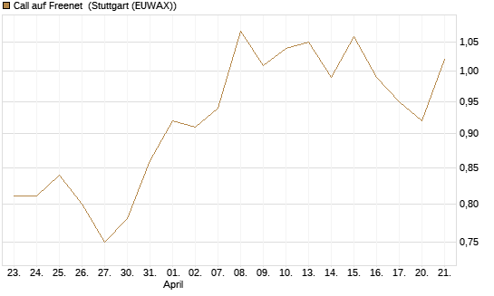 Call auf Freenet [UniCredit Bank GmbH] Chart