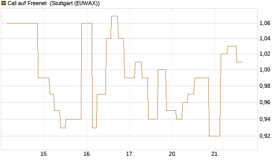 Call auf Freenet [UniCredit Bank GmbH] Chart