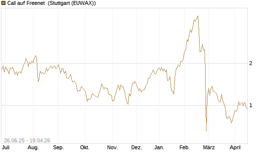 Call auf Freenet [UniCredit Bank GmbH] Chart