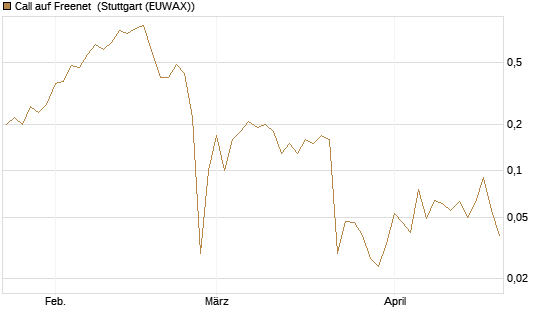 Call auf Freenet [UniCredit Bank GmbH] Chart