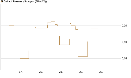 Call auf Freenet [UniCredit Bank GmbH] Chart
