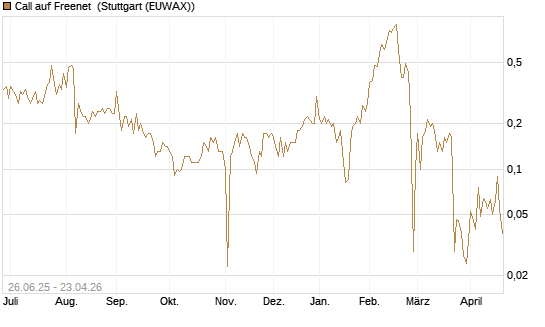 Call auf Freenet [UniCredit Bank GmbH] Chart