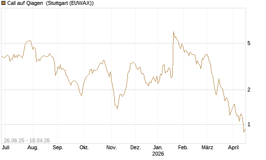 Call auf Qiagen [UniCredit Bank GmbH] Chart
