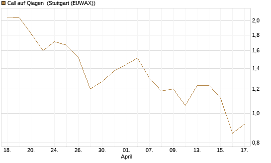 Call auf Qiagen [UniCredit Bank GmbH] Chart