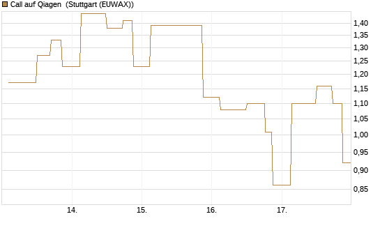 Call auf Qiagen [UniCredit Bank GmbH] Chart