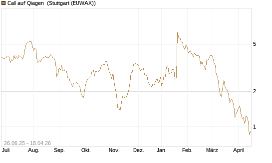 Call auf Qiagen [UniCredit Bank GmbH] Chart