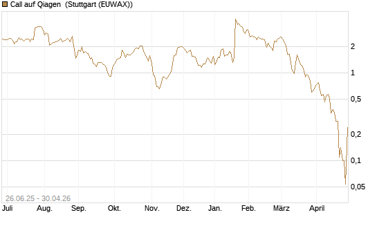 Call auf Qiagen [UniCredit Bank GmbH] Chart