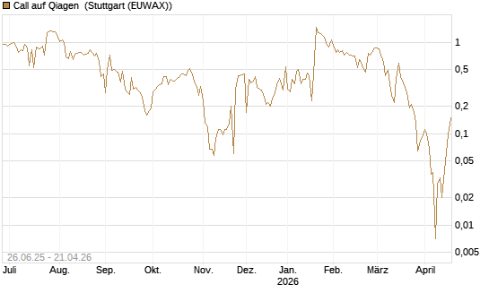 Call auf Qiagen [UniCredit Bank GmbH] Chart