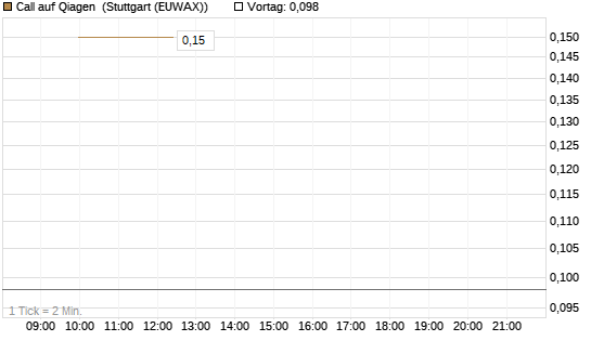 Call auf Qiagen [UniCredit Bank GmbH] Chart