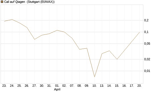 Call auf Qiagen [UniCredit Bank GmbH] Chart